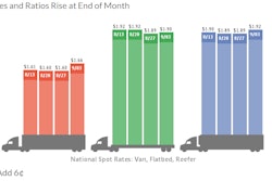 Load-to-truck ratios got a healthy boost, an indication that the higher rates may outlast end-of-month and pre-holiday pressure.