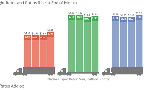 Load-to-truck ratios got a healthy boost, an indication that the higher rates may outlast end-of-month and pre-holiday pressure.