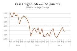 Data within the Index includes all domestic freight modes and is derived from $25 billion in freight transactions processed by Cass annually on behalf of its client base of hundreds of large shippers.