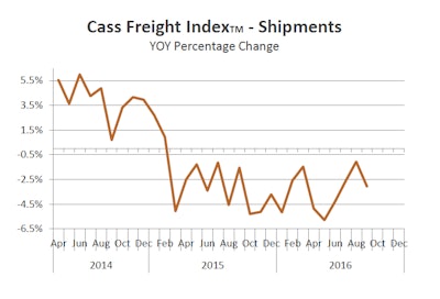 Data within the Index includes all domestic freight modes and is derived from $25 billion in freight transactions processed by Cass annually on behalf of its client base of hundreds of large shippers.