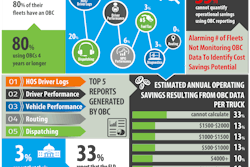 The survey also revealed that 33% of respondents cannot quantify operational savings using OBC reporting.