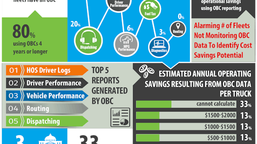The survey also revealed that 33% of respondents cannot quantify operational savings using OBC reporting.