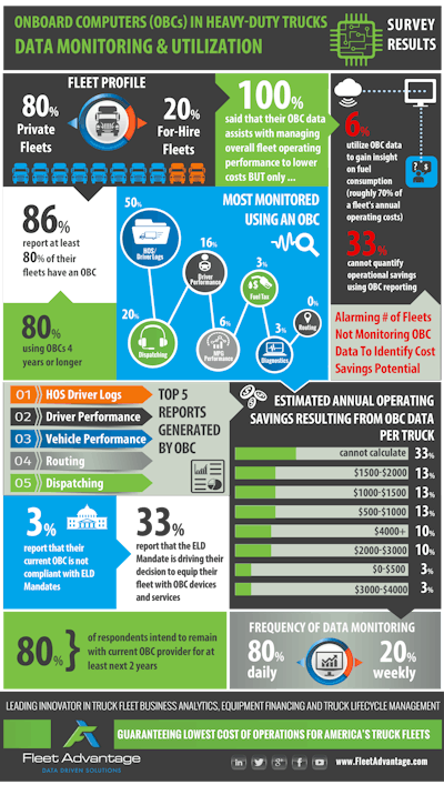The survey also revealed that 33% of respondents cannot quantify operational savings using OBC reporting.
