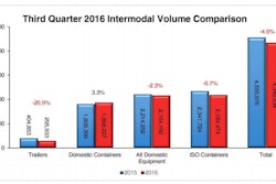 The Midwest-Northwest corridor's traffic rose 3 percent, dominated by containers. However, all other corridors posted declines, ranging from 0.8 percent in the Northeast-Midwest and Trans-Canada lanes, to 11.2 percent in the South Central-Southwest corridor. Midwest-Southwest volumes, which are the highest, dropped 5.3 percent.