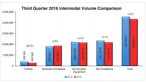 The Midwest-Northwest corridor's traffic rose 3 percent, dominated by containers. However, all other corridors posted declines, ranging from 0.8 percent in the Northeast-Midwest and Trans-Canada lanes, to 11.2 percent in the South Central-Southwest corridor. Midwest-Southwest volumes, which are the highest, dropped 5.3 percent.