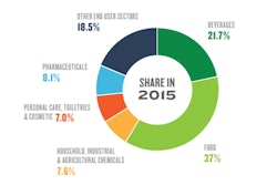 In regards to machinery categories, the rapid growth anticipated in the labeling, decorating and case handling segment is largely a result of new legislation demanding increased labeling and coding, continuing developments in printing technologies and the proliferation of SKUs.