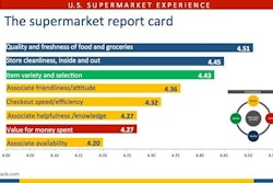 Examining key supermarket retailing fundamentals illustrates that supermarkets performed well in some of these critical areas yet show room for improvement in others.