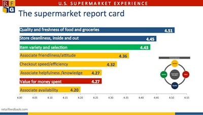Examining key supermarket retailing fundamentals illustrates that supermarkets performed well in some of these critical areas yet show room for improvement in others.