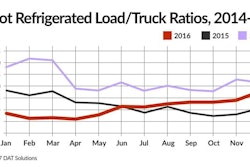 December's reefer load-to-truck ratio of 8.2 was the highest in 21 months.