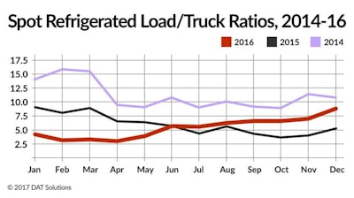 December's reefer load-to-truck ratio of 8.2 was the highest in 21 months.