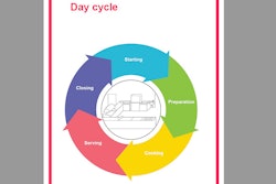 The day cycle, as depicted in the new food control plan draft.