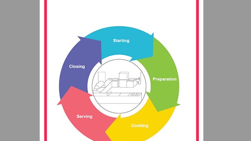 The day cycle, as depicted in the new food control plan draft.
