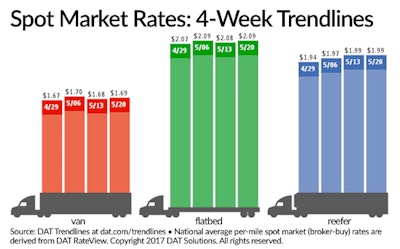 dat spot rates 4 week trendlines 592860dd82e1c