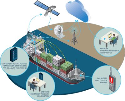 Connected containers at sea 599da378c3ba8