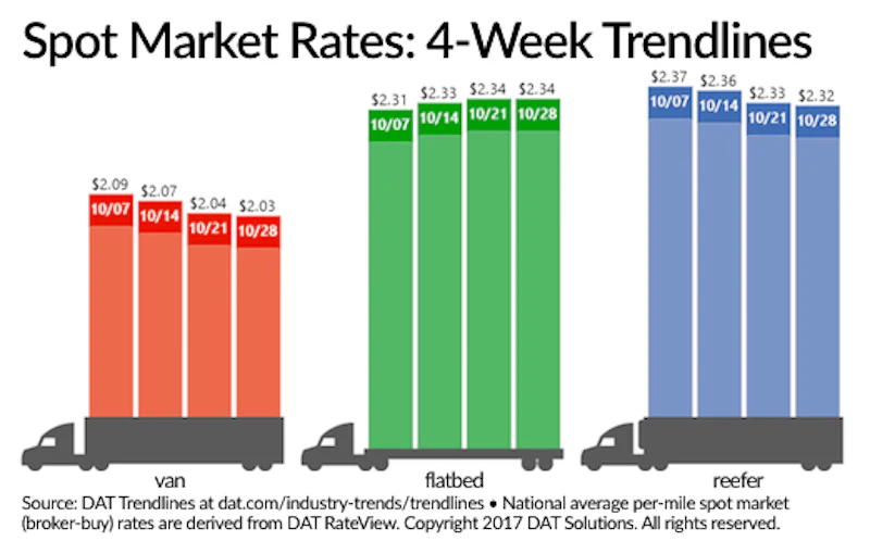 Spot Freight Rates Slip in October But Stay High | Food Logistics