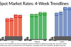 Spot Market Rates