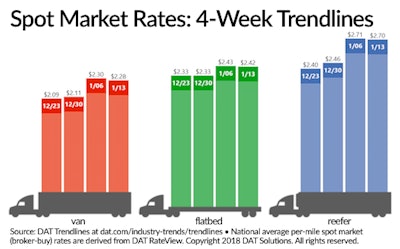 Spot Market Rates