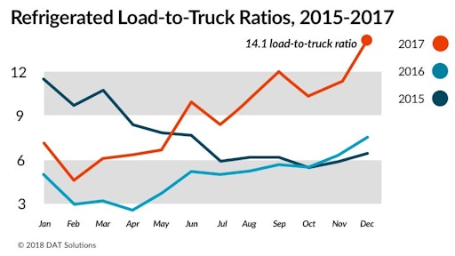 Refrigerated Load To Truck Ratios