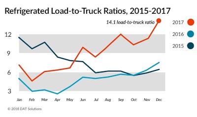 Refrigerated Load To Truck Ratios