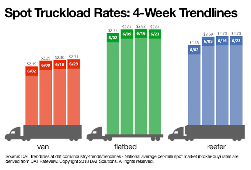 Van Rates Chart Spot Truckload Van Rate Hits New High | Food Logistics
