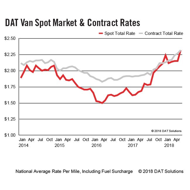 DAT Freight Index: Record Demand Boosts Spot Truckload Rates to New ...