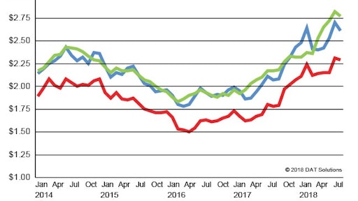 Dat Freight Index