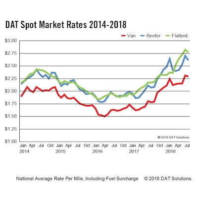 Dat Freight Index