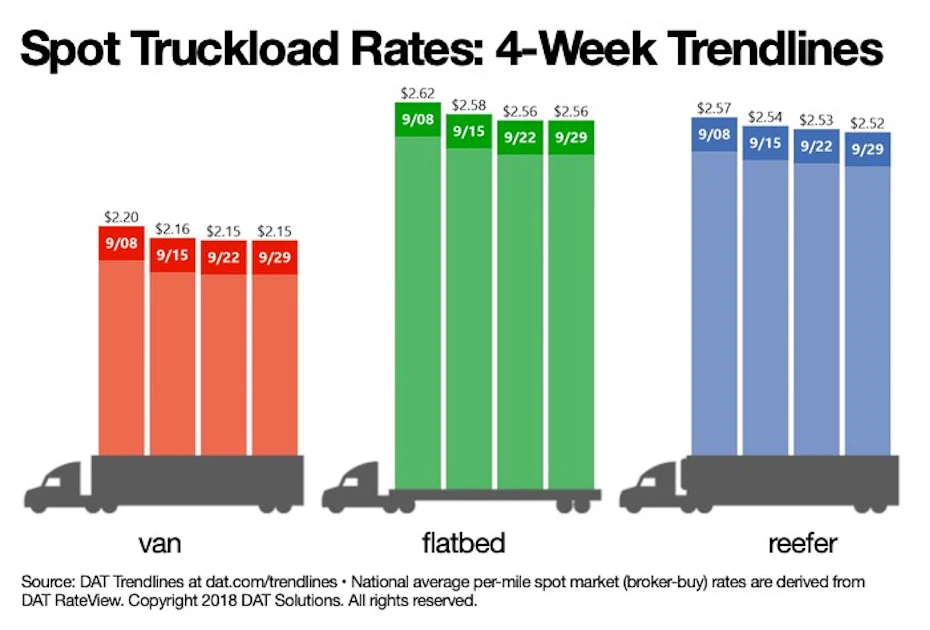 Load Link Rates Today Spot Van, Reefer Rates Stabilize as Load Posts Rise 2 Percent | Food ...