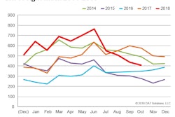 Freight availability declined 7 percent on the spot market in October, month over month, reports DAT Solutions.