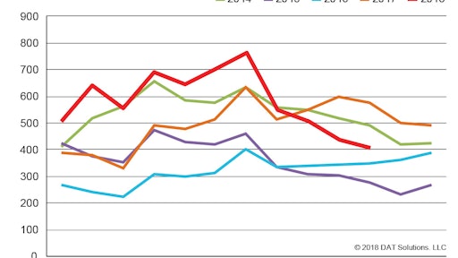 Freight availability declined 7 percent on the spot market in October, month over month, reports DAT Solutions.