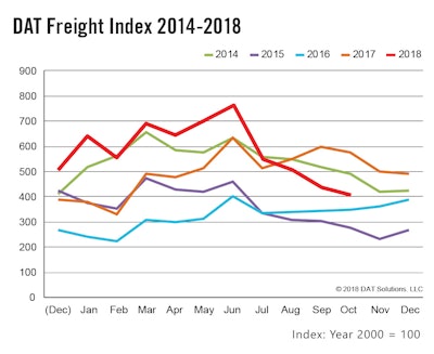 Freight availability declined 7 percent on the spot market in October, month over month, reports DAT Solutions.