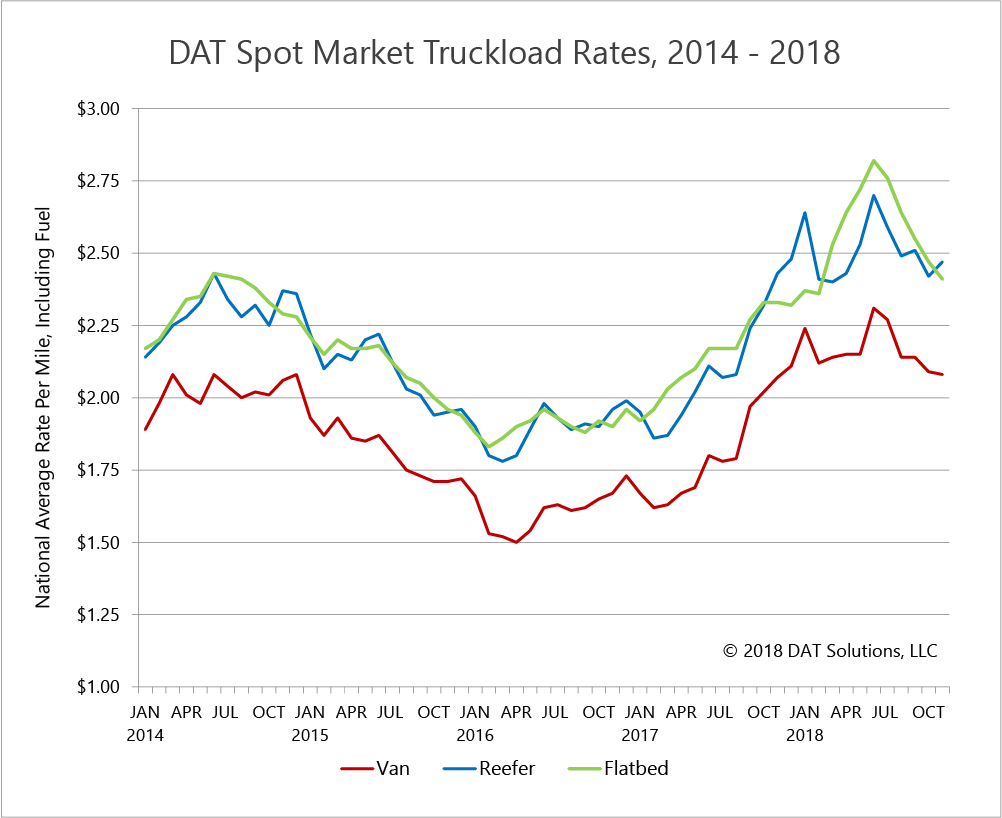 DAT Freight Index: Spot Market Volumes and Rates Slip Lower in November ...