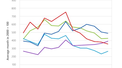 Freight availability on the spot market slipped 6.3% in December, month over month, according to truckload freight marketplace operator DAT Solutions.