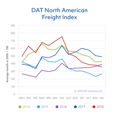 Freight availability on the spot market slipped 6.3% in December, month over month, according to truckload freight marketplace operator DAT Solutions.