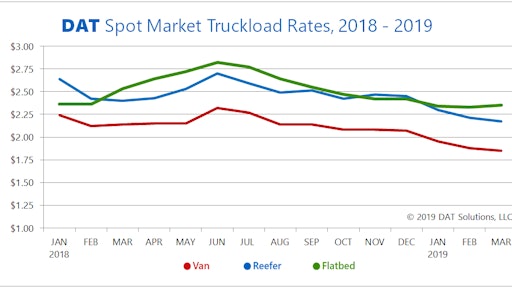 Despite a seasonal increase in freight volume, rates slipped lower for van and reefer freight on the spot market in March, due partly to extreme weather and other disruptions. Flatbed rates rose, however, signaling the likelihood of a rebound for all freight in Q2.