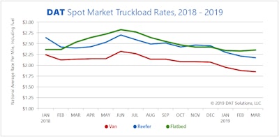 Despite a seasonal increase in freight volume, rates slipped lower for van and reefer freight on the spot market in March, due partly to extreme weather and other disruptions. Flatbed rates rose, however, signaling the likelihood of a rebound for all freight in Q2.