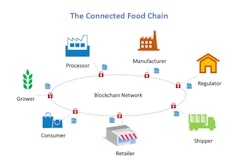 Connected Food Supply Chain