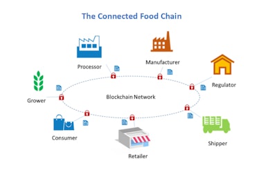 Connected Food Supply Chain