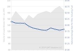 Van rates averaged $1.84 per mile in September, up 4 cents from the prior month and 30 cents below September 2018, when the rate was exceptionally high. Van volume fell 6.9 percent from August but tighter capacity and weather kept rates on solid footing.