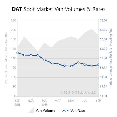 Van rates averaged $1.84 per mile in September, up 4 cents from the prior month and 30 cents below September 2018, when the rate was exceptionally high. Van volume fell 6.9 percent from August but tighter capacity and weather kept rates on solid footing.