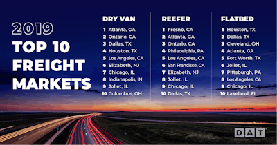 Dat Top 10 Freight Markets In 2019