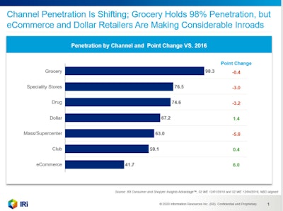 Q4 2019 Iri Consumer Connect Retail Channel Migration