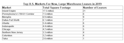 Warehouse Chart