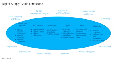 A LogisticsIQ study shows the digital supply chain market to reach $75-plus billion by 2030, with technologies such as big data, AI and blockchain being the major drivers of growth.