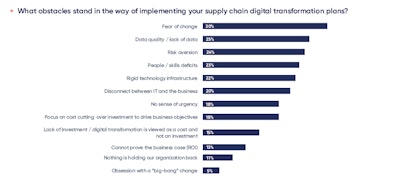 A ToolsGroup study revealed 30% of survey respondents are slow to adopt digital supply chains due to fear of change, while 24% blame risk aversion and 25% cite lack of data.