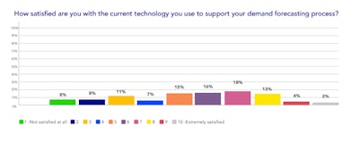 How Satiesfied Are You With Forecasting Technology You Use2