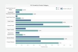 Mercatus Yoy Growthby Category