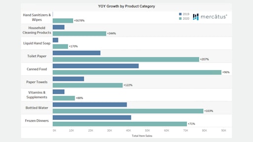 Mercatus Yoy Growthby Category