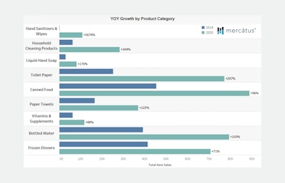 Mercatus Yoy Growthby Category