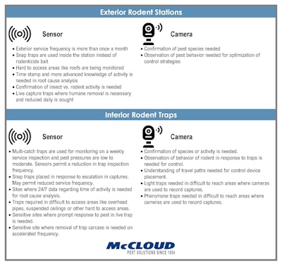 Some sensors will alert based on the rodent physically contacting a sensor via movement, while others will alert based on infrared or detection of weight changes.